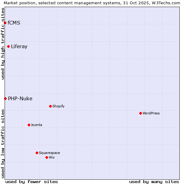 Market position of Liferay vs. PHP-Nuke vs. fCMS