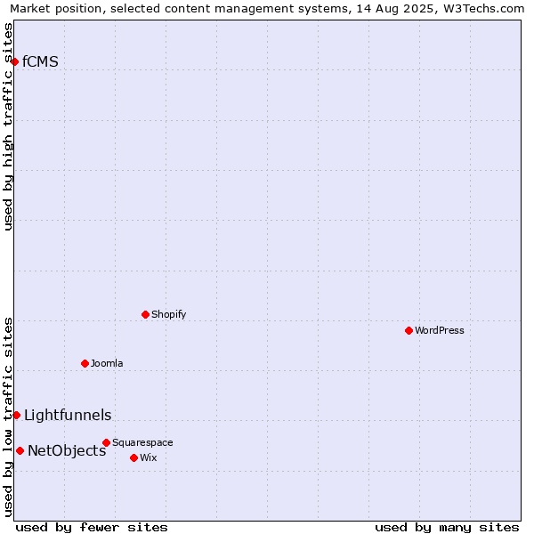 Market position of NetObjects vs. Lightfunnels vs. fCMS