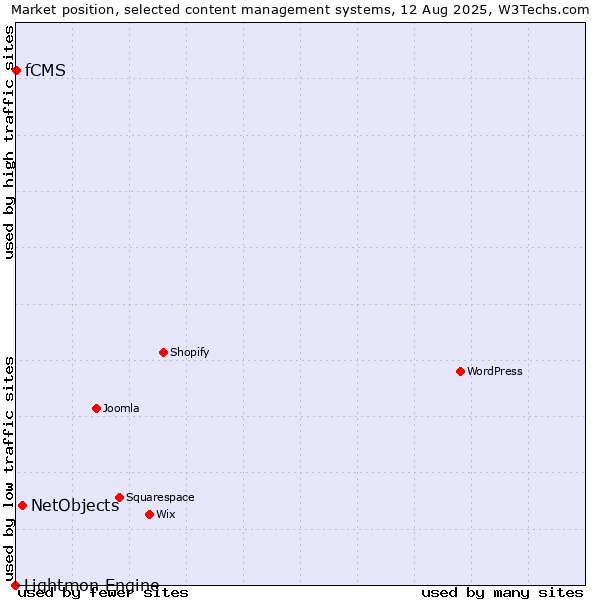 Market position of NetObjects vs. fCMS vs. Lightmon Engine