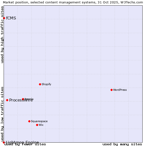Market position of ProcessWire vs. fCMS vs. Lightmon Engine