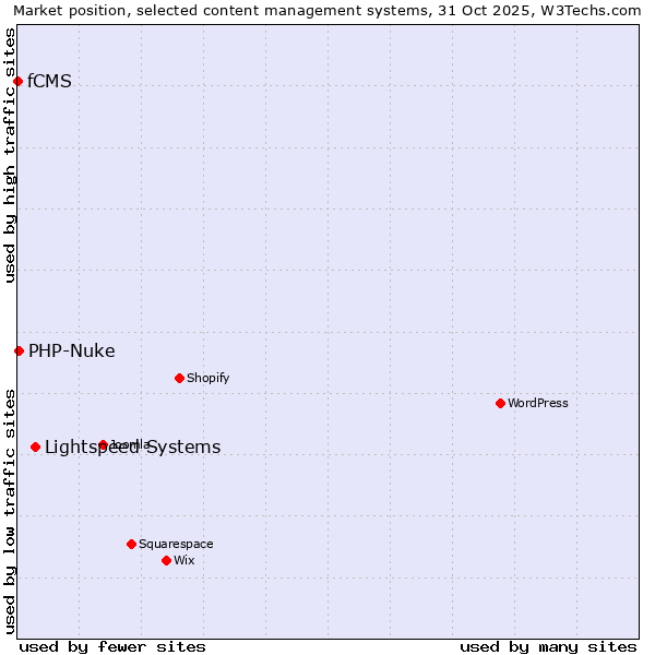 Market position of Lightspeed Systems vs. PHP-Nuke vs. fCMS