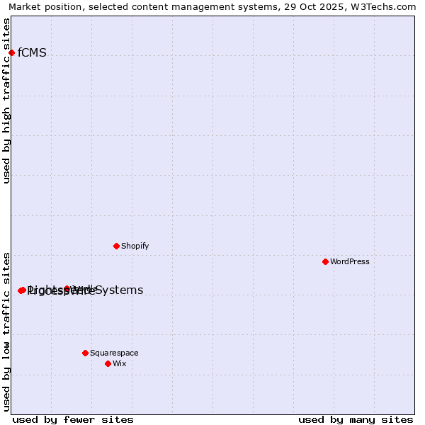 Market position of Lightspeed Systems vs. ProcessWire vs. fCMS