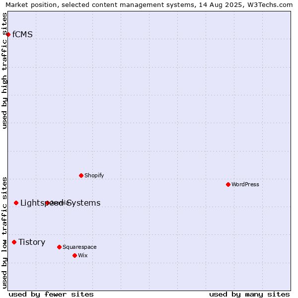 Market position of Lightspeed Systems vs. Tistory vs. fCMS