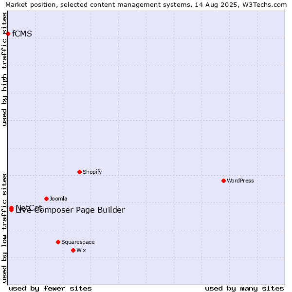 Market position of NetCat vs. Live Composer Page Builder vs. fCMS