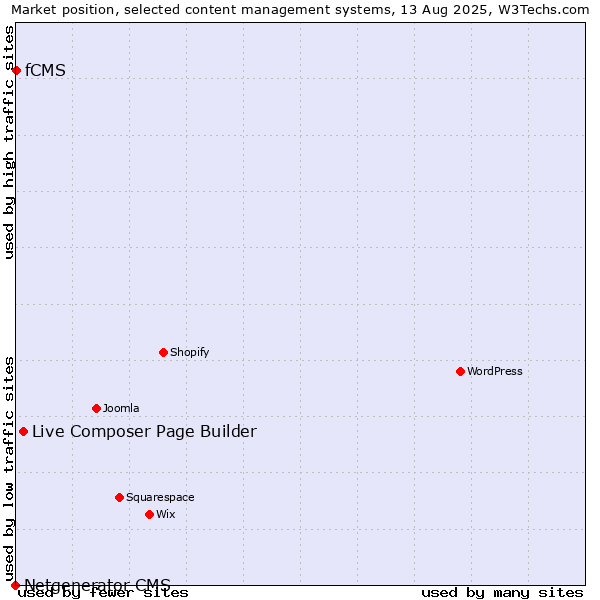 Market position of Live Composer Page Builder vs. fCMS vs. Netgenerator CMS