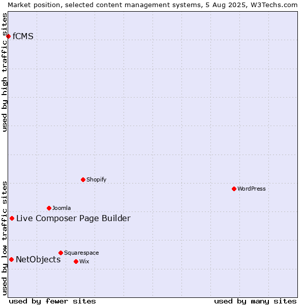 Market position of Live Composer Page Builder vs. NetObjects vs. fCMS