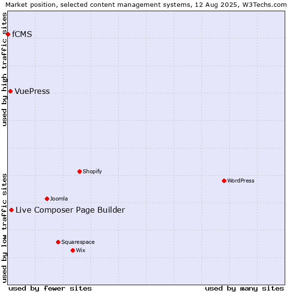 Market position of Live Composer Page Builder vs. VuePress vs. fCMS