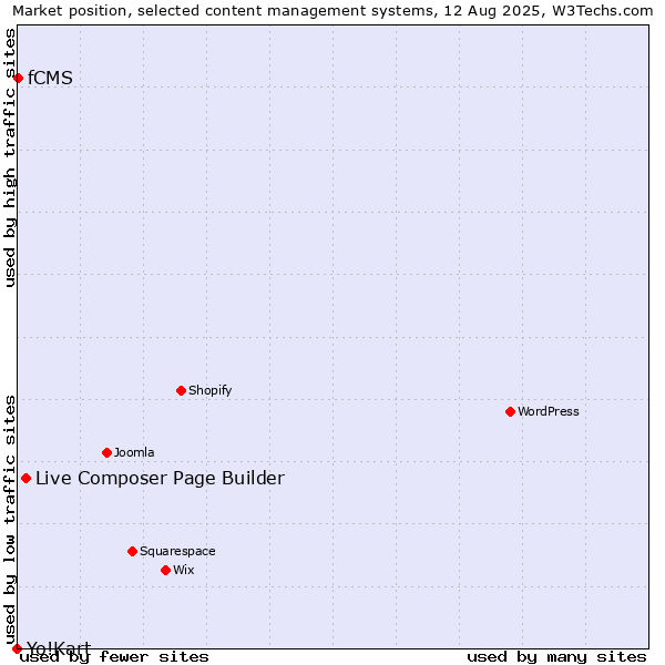 Market position of Live Composer Page Builder vs. fCMS vs. Yo!Kart