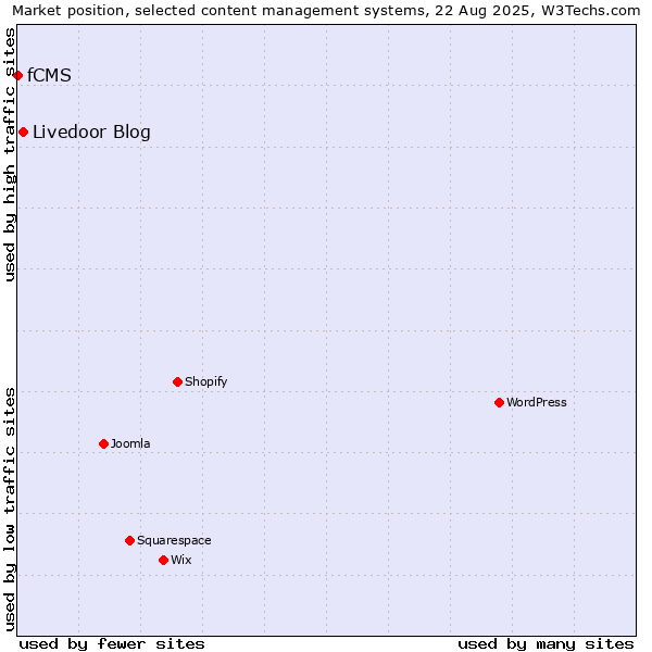 Market position of Livedoor Blog vs. fCMS