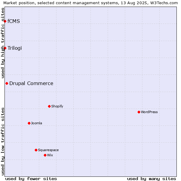 Market position of Drupal Commerce vs. Trilogi vs. fCMS