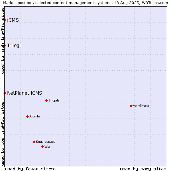 Market position of NetPlanet iCMS vs. Trilogi vs. fCMS