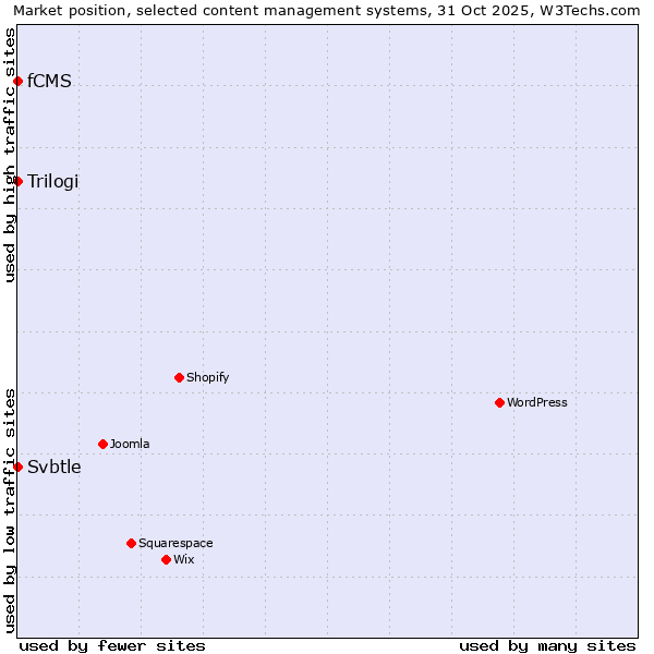 Market position of Trilogi vs. Svbtle vs. fCMS