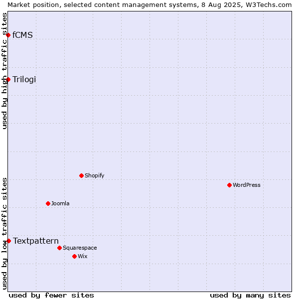 Market position of Textpattern vs. Trilogi vs. fCMS