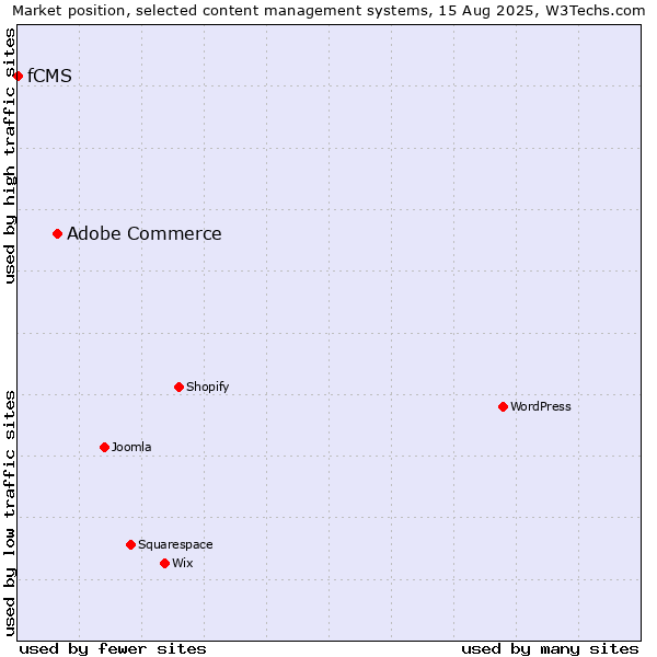 Market position of Adobe Commerce vs. fCMS
