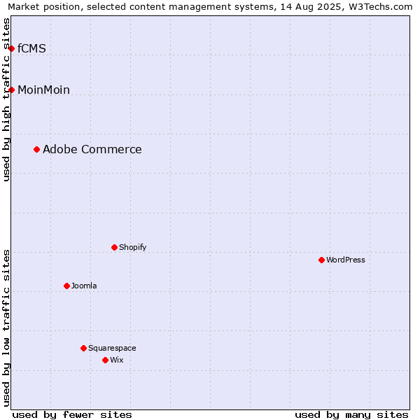 Market position of Adobe Commerce vs. MoinMoin vs. fCMS