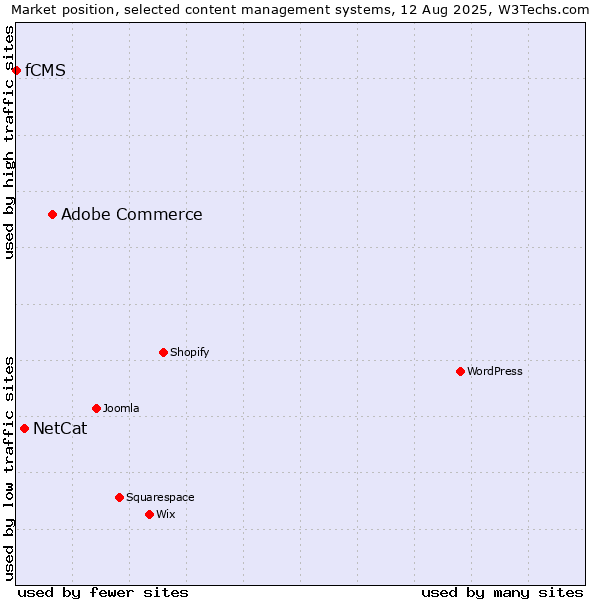Market position of Adobe Commerce vs. NetCat vs. fCMS