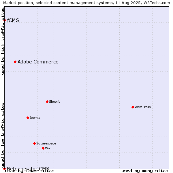 Market position of Adobe Commerce vs. fCMS vs. Netgenerator CMS