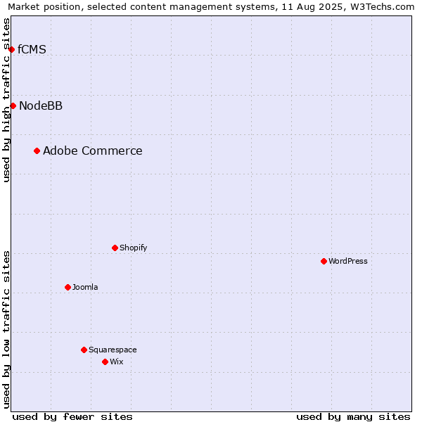 Market position of Adobe Commerce vs. NodeBB vs. fCMS