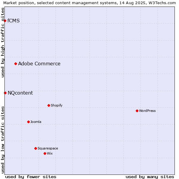 Market position of Adobe Commerce vs. NQcontent vs. fCMS
