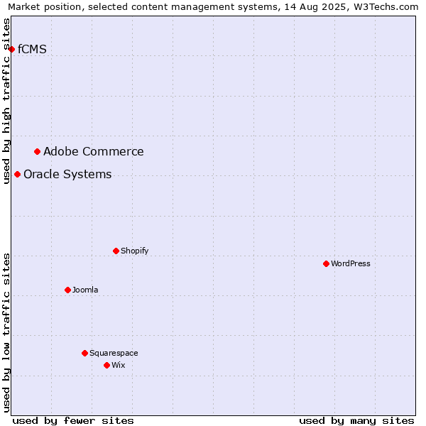 Market position of Adobe Commerce vs. Oracle Systems vs. fCMS