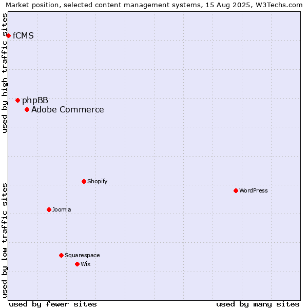 Market position of Adobe Commerce vs. phpBB vs. fCMS