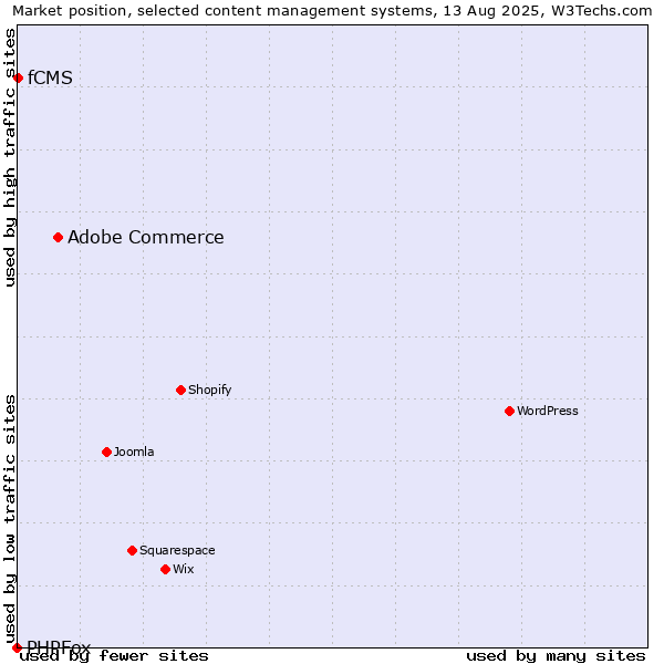 Market position of Adobe Commerce vs. fCMS vs. PHPFox