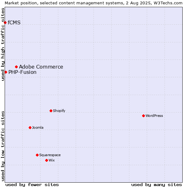 Market position of Adobe Commerce vs. PHP-Fusion vs. fCMS