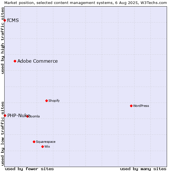 Market position of Adobe Commerce vs. PHP-Nuke vs. fCMS