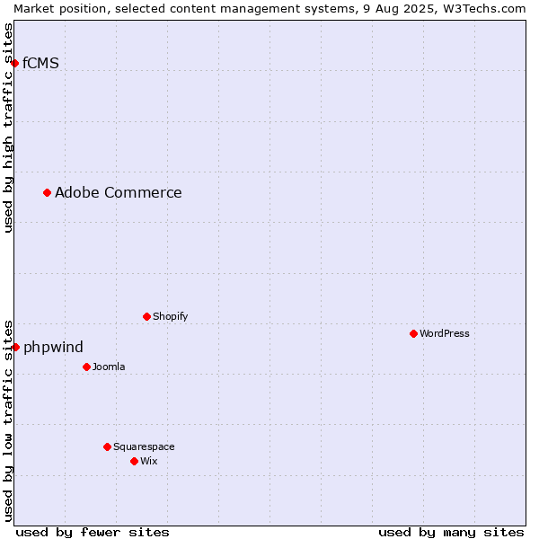 Market position of Adobe Commerce vs. phpwind vs. fCMS