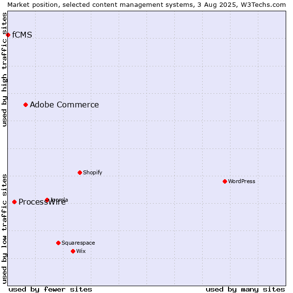 Market position of Adobe Commerce vs. ProcessWire vs. fCMS
