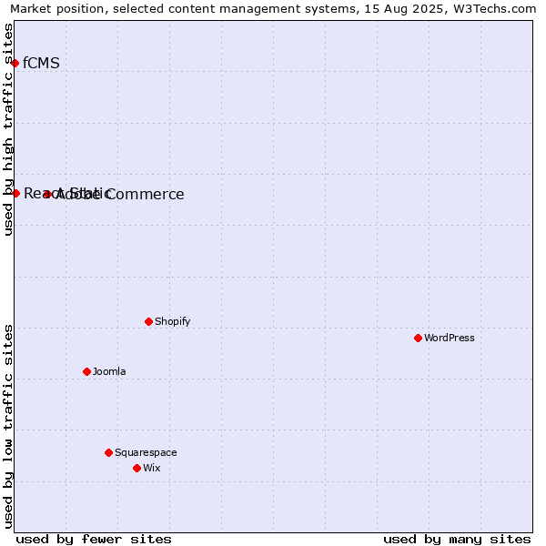 Market position of Adobe Commerce vs. React Static vs. fCMS