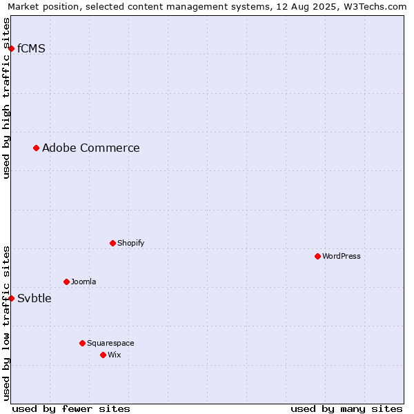 Market position of Adobe Commerce vs. Svbtle vs. fCMS