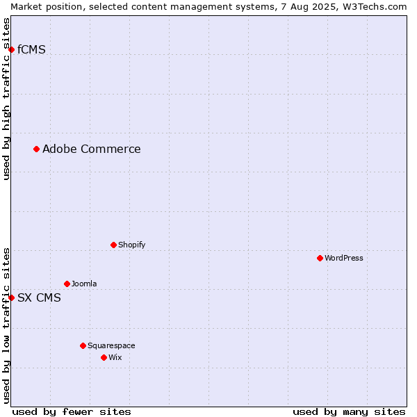 Market position of Adobe Commerce vs. fCMS vs. SX CMS