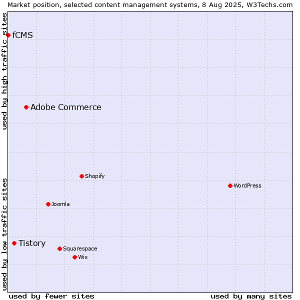Market position of Adobe Commerce vs. Tistory vs. fCMS