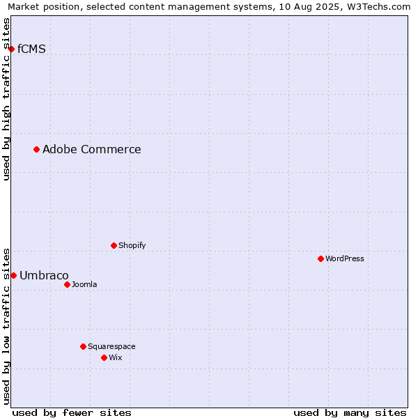Market position of Adobe Commerce vs. Umbraco vs. fCMS