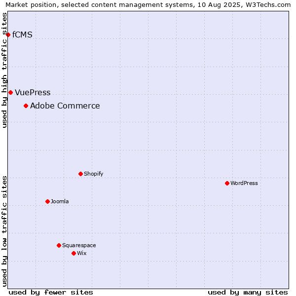 Market position of Adobe Commerce vs. VuePress vs. fCMS