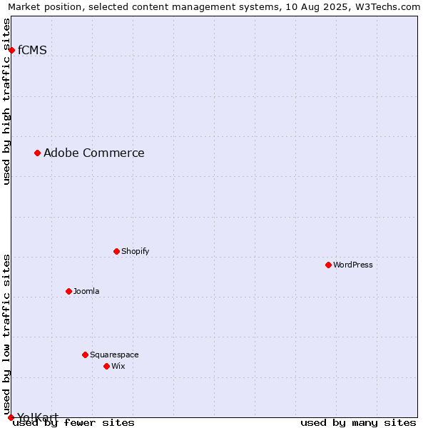 Market position of Adobe Commerce vs. fCMS vs. Yo!Kart