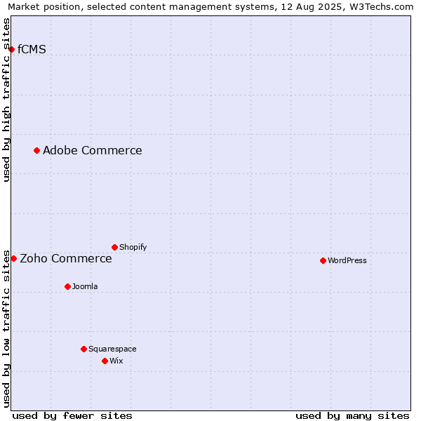 Market position of Adobe Commerce vs. Zoho Commerce vs. fCMS