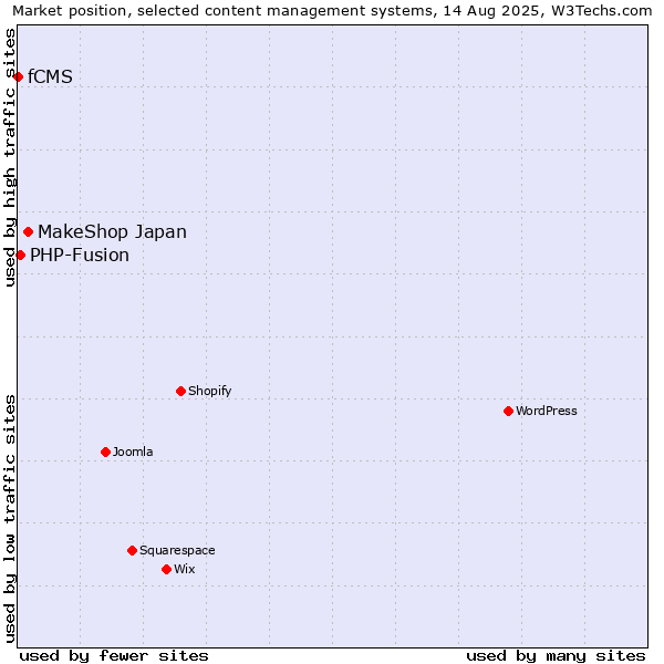 Market position of MakeShop Japan vs. PHP-Fusion vs. fCMS