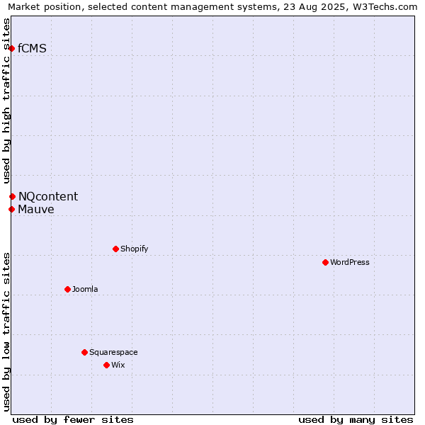 Market position of NQcontent vs. Mauve vs. fCMS