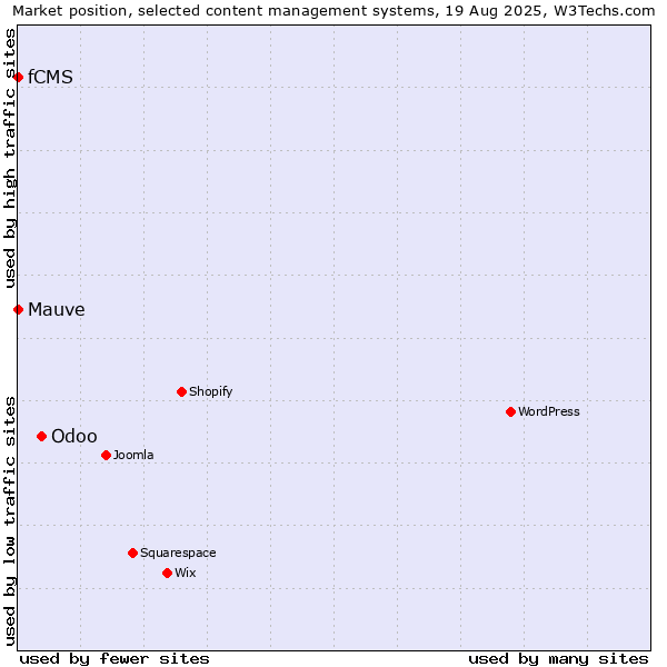 Market position of Odoo vs. Mauve vs. fCMS