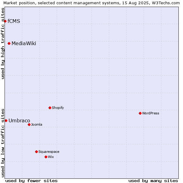 Market position of MediaWiki vs. Umbraco vs. fCMS