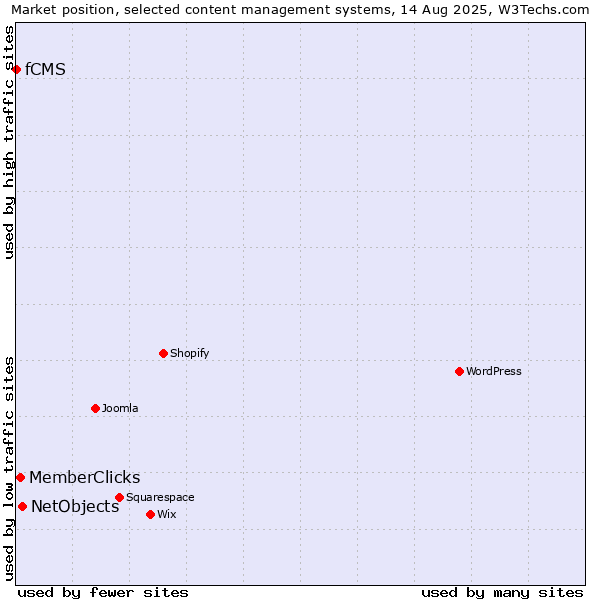 Market position of NetObjects vs. MemberClicks vs. fCMS