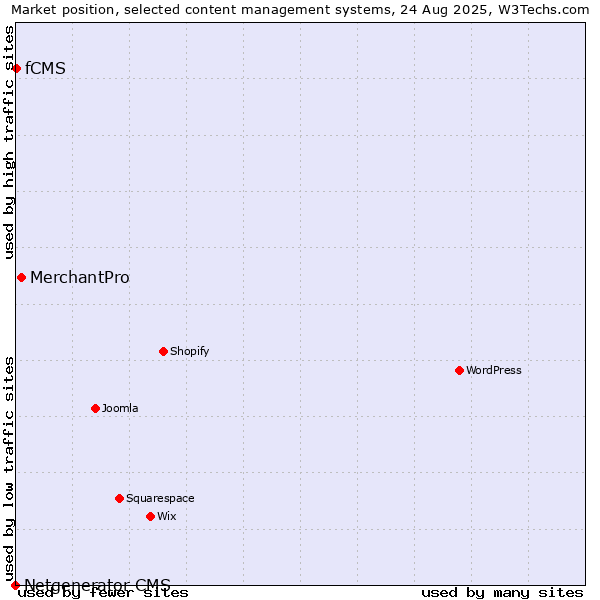 Market position of MerchantPro vs. fCMS vs. Netgenerator CMS