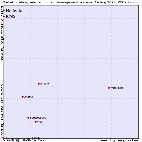 Market position of fCMS vs. Méthode vs. Netgenerator CMS