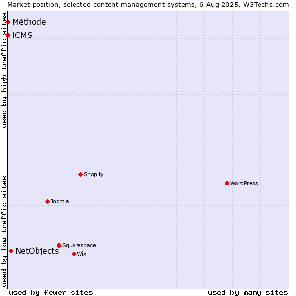 Market position of NetObjects vs. fCMS vs. Méthode