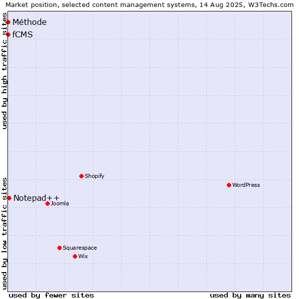 Market position of Notepad++ vs. fCMS vs. Méthode