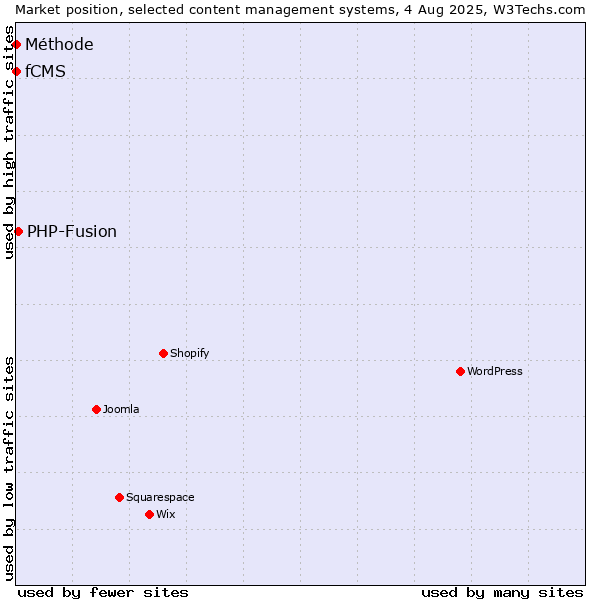 Market position of PHP-Fusion vs. fCMS vs. Méthode