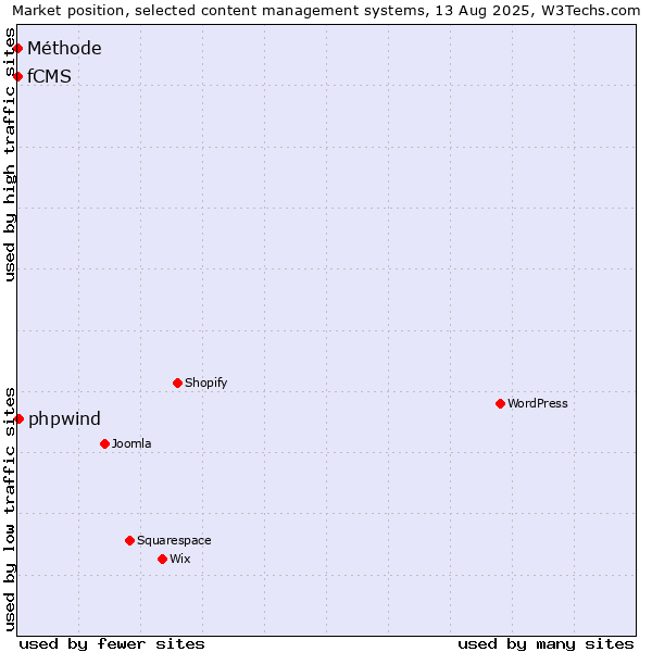 Market position of phpwind vs. fCMS vs. Méthode