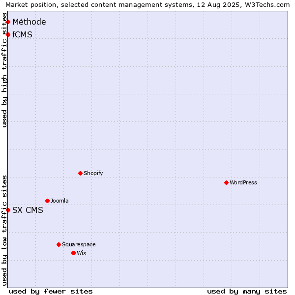 Market position of fCMS vs. SX CMS vs. Méthode